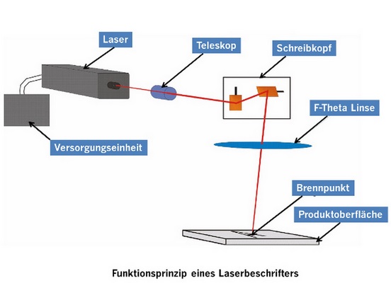 Funktionsprinzip Laserbeschrifter